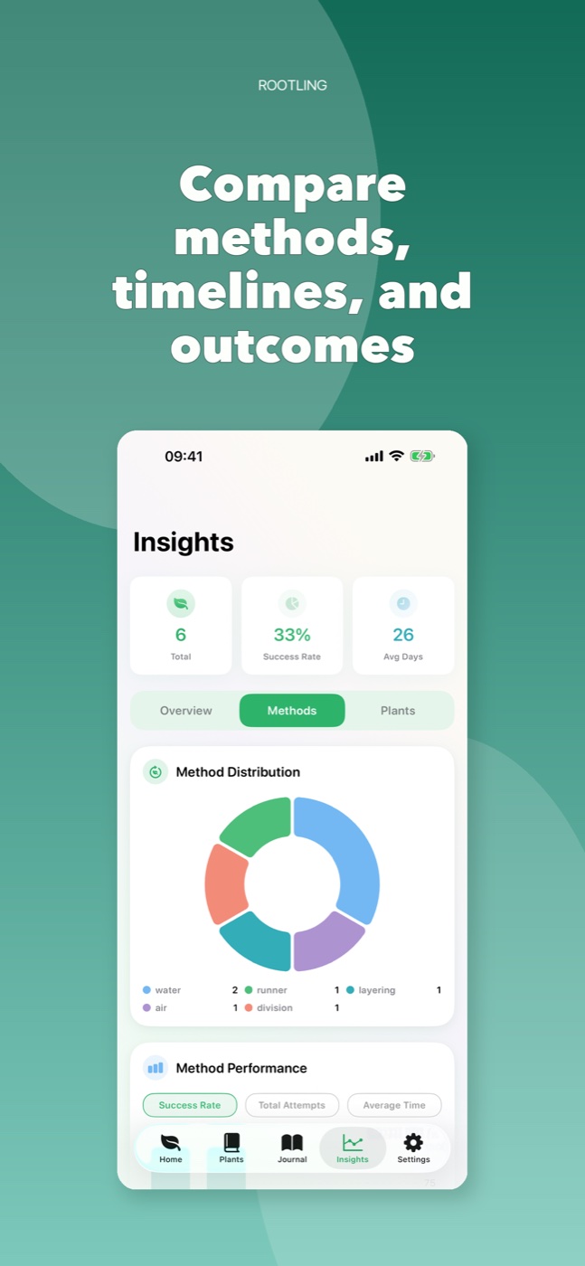 Rootling insights screen showing propagation results