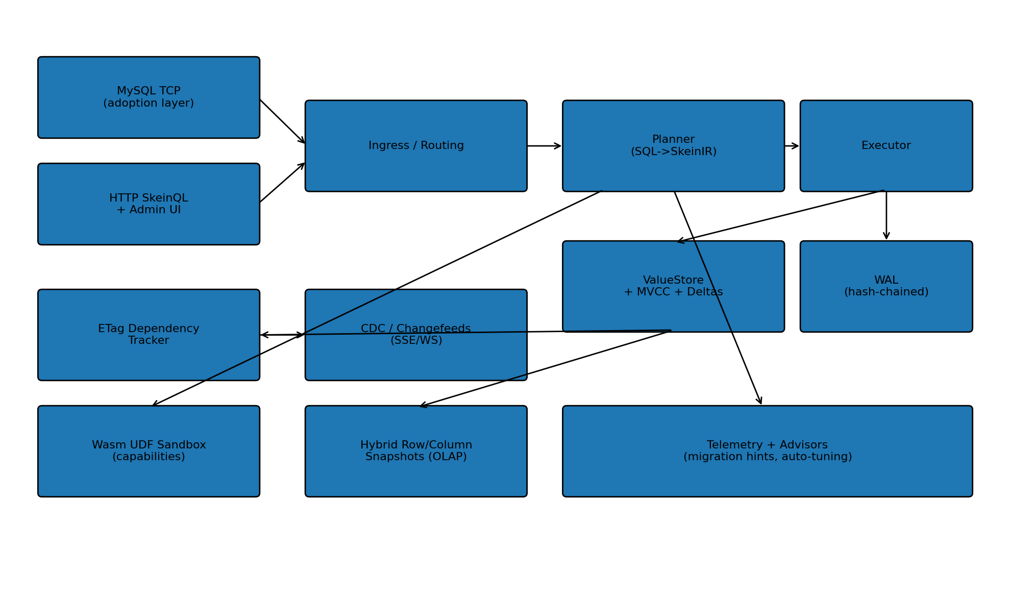 SkeinDB layered architecture
